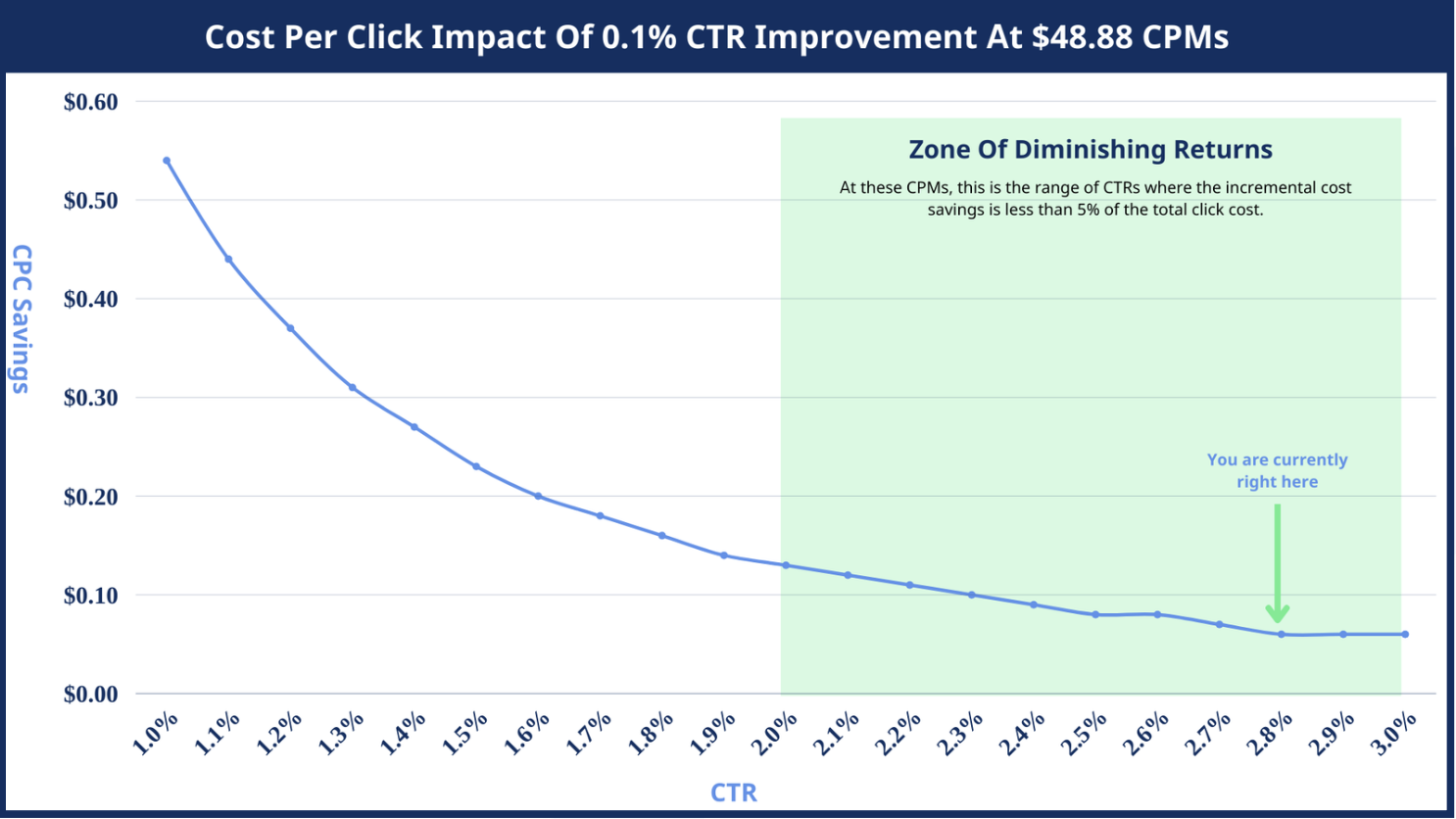 This analysis helps us understand if we should focus on optimizing costs or expanding our message stack